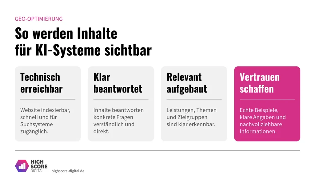 Grafik, die die Bausteine für KI-Sichtbarkeit aufzeigt